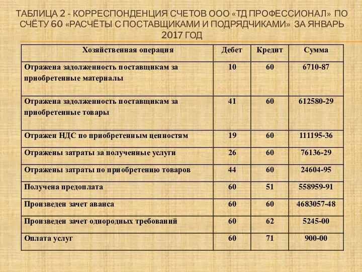 ТАБЛИЦА 2 - КОРРЕСПОНДЕНЦИЯ СЧЕТОВ ООО «ТД ПРОФЕССИОНАЛ» ПО СЧЁТУ