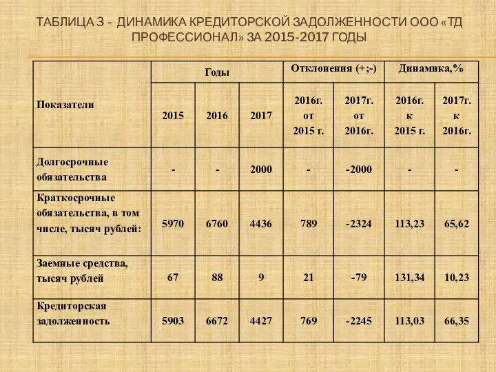 ТАБЛИЦА 3 - ДИНАМИКА КРЕДИТОРСКОЙ ЗАДОЛЖЕННОСТИ ООО «ТД ПРОФЕССИОНАЛ» ЗА 2015-2017 ГОДЫ