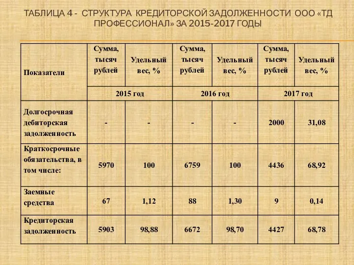 ТАБЛИЦА 4 - СТРУКТУРА КРЕДИТОРСКОЙ ЗАДОЛЖЕННОСТИ ООО «ТД ПРОФЕССИОНАЛ» ЗА 2015-2017 ГОДЫ