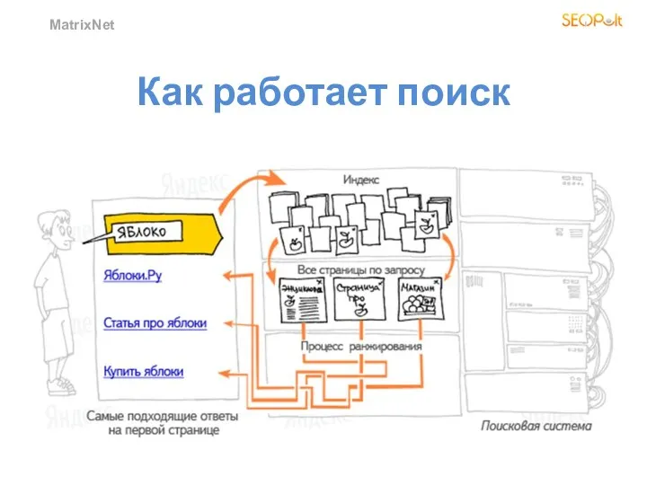 MatrixNet Как работает поиск