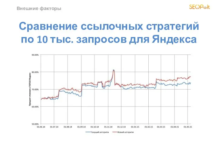 Внешние факторы Сравнение ссылочных стратегий по 10 тыс. запросов для Яндекса