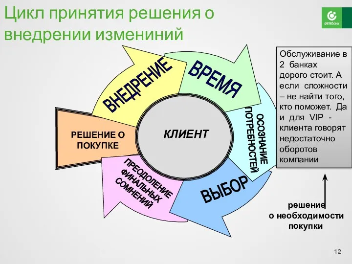 Цикл принятия решения о внедрении измениний решение о необходимости покупки Обслуживание в 2