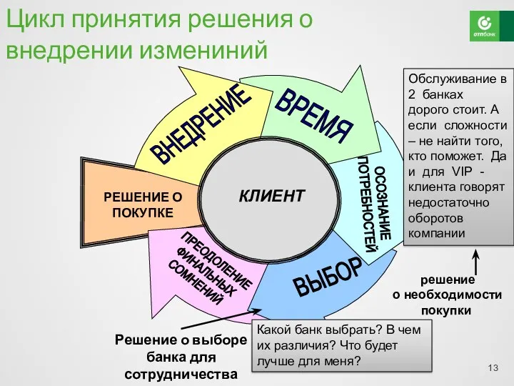 Цикл принятия решения о внедрении измениний решение о необходимости покупки