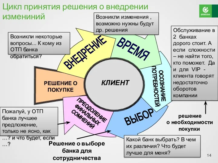 Цикл принятия решения о внедрении измениний Решение о выборе банка для сотрудничества Какой