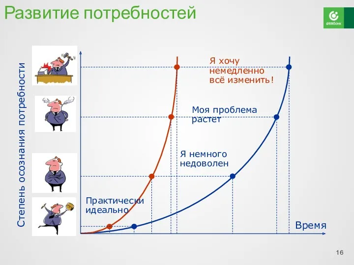 Развитие потребностей