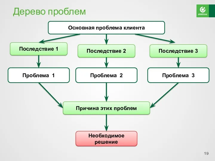 Дерево проблем Основная проблема клиента Последствие 1 Последствие 2 Последствие 3 Проблема 1