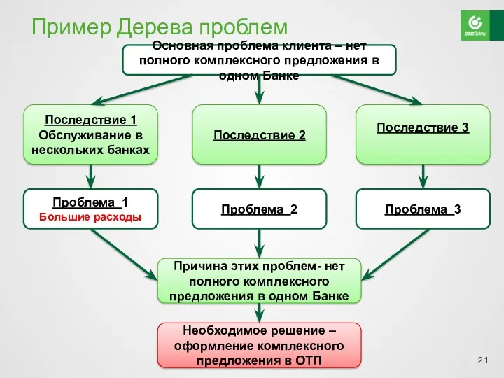 Последствие 3 Пример Дерева проблем Основная проблема клиента – нет полного комплексного предложения