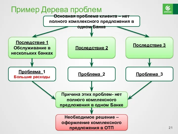 Последствие 3 Пример Дерева проблем Основная проблема клиента – нет