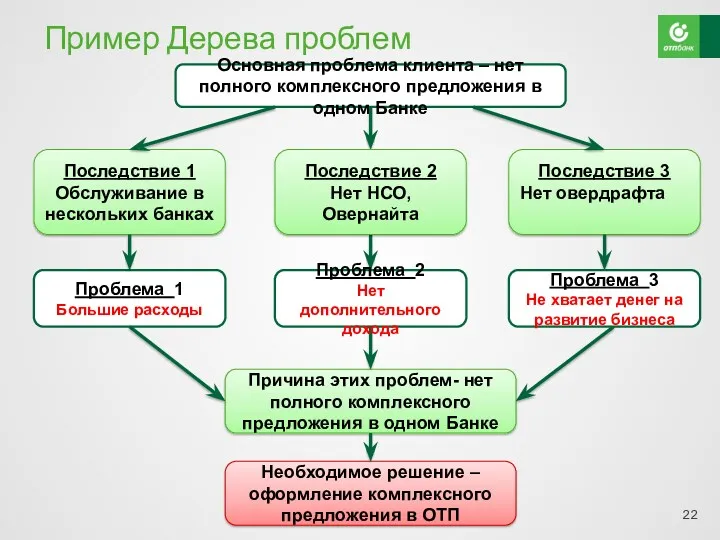 Последствие 3 Нет овердрафта Пример Дерева проблем Основная проблема клиента – нет полного