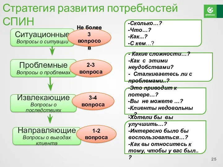 Стратегия развития потребностей СПИН Ситуационные Вопросы о ситуации Проблемные Вопросы