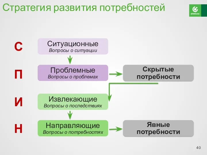 Стратегия развития потребностей С П И Н Ситуационные Вопросы о