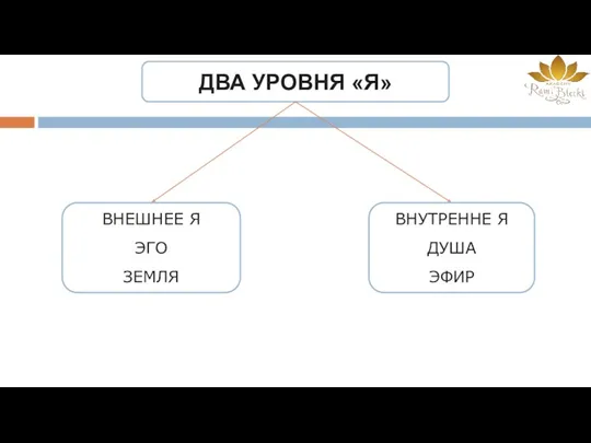 ДВА УРОВНЯ «Я» ВНЕШНЕЕ Я ЭГО ЗЕМЛЯ ВНУТРЕННЕ Я ДУША ЭФИР