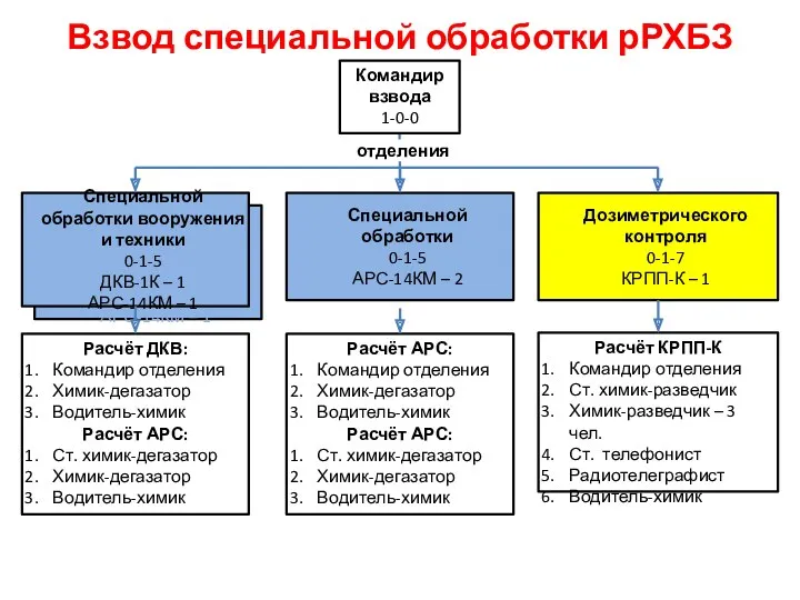 Специальной обработки вооружения и техники 0-1-5 ДКВ-1К – 1 АРС-14КМ