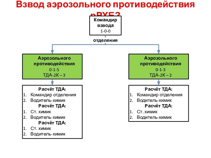 Взвод аэрозольного противодействия рРХБЗ Командир взвода 1-0-0 Расчёт ТДА: Командир