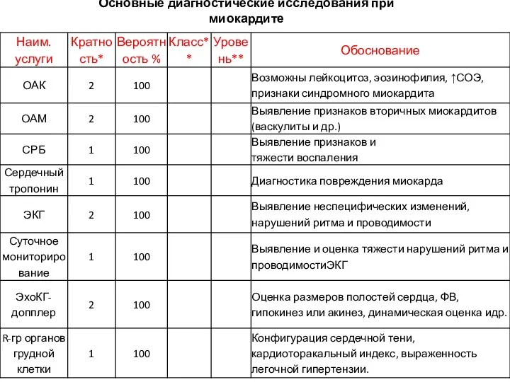 Основные диагностические исследования при миокардите