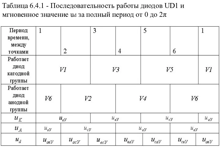Таблица 6.4.1 - Последовательность работы диодов UD1 и мгновенное значение