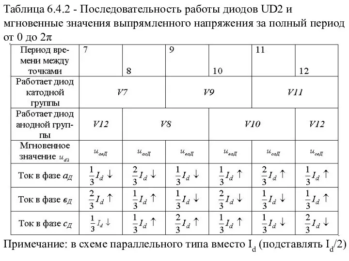 Таблица 6.4.2 - Последовательность работы диодов UD2 и мгновенные значения