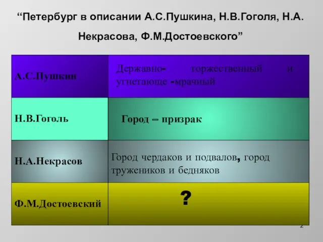 “Петербург в описании А.С.Пушкина, Н.В.Гоголя, Н.А.Некрасова, Ф.М.Достоевского” Державно- торжественный и