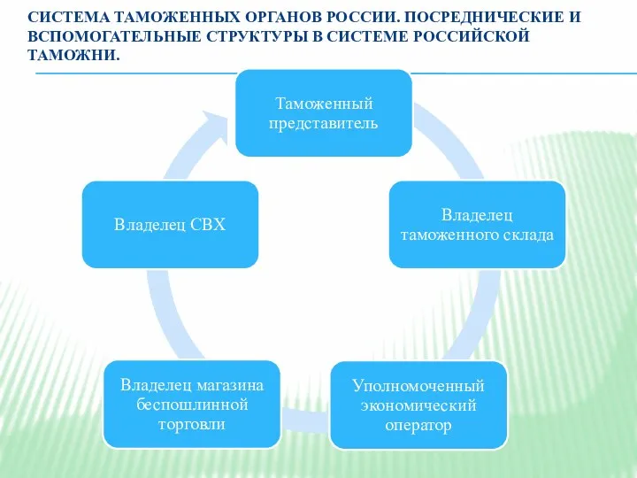 СИСТЕМА ТАМОЖЕННЫХ ОРГАНОВ РОССИИ. ПОСРЕДНИЧЕСКИЕ И ВСПОМОГАТЕЛЬНЫЕ СТРУКТУРЫ В СИСТЕМЕ РОССИЙСКОЙ ТАМОЖНИ.