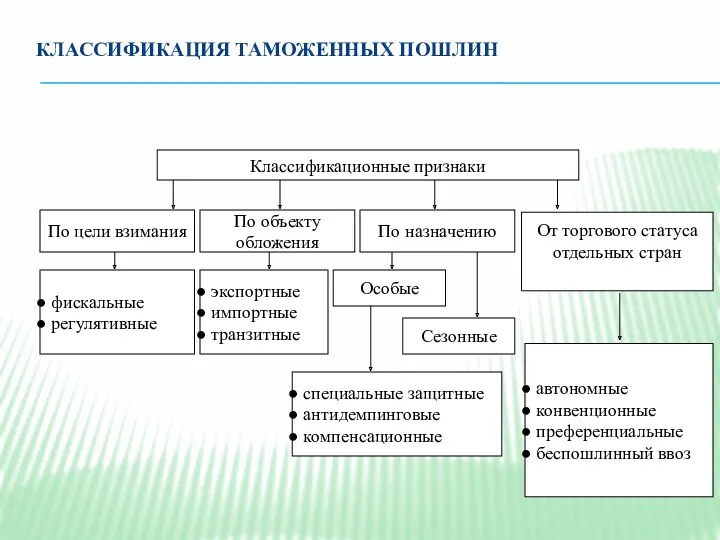 КЛАССИФИКАЦИЯ ТАМОЖЕННЫХ ПОШЛИН Классификационные признаки По цели взимания По объекту