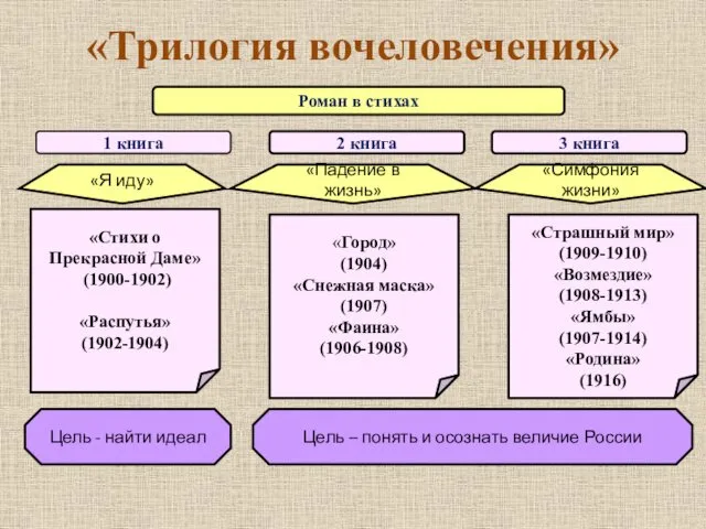 Роман в стихах 1 книга 2 книга 3 книга «Я иду» «Падение в