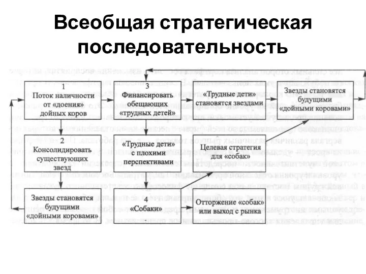 Всеобщая стратегическая последовательность