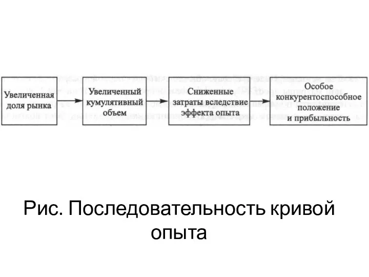 Рис. Последовательность кривой опыта