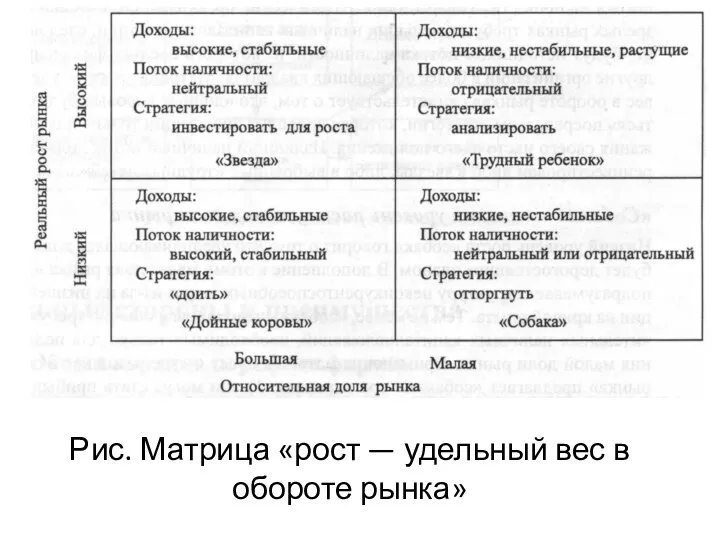 Рис. Матрица «рост — удельный вес в обороте рынка»