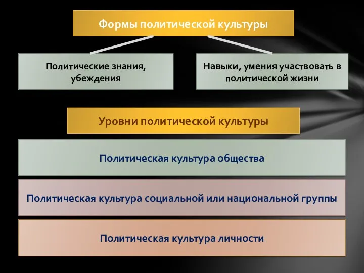 Формы политической культуры Политические знания, убеждения Навыки, умения участвовать в