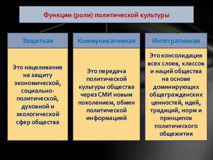 Функции (роли) политической культуры Защитная Коммуникативная Интегративная Это консолидация всех