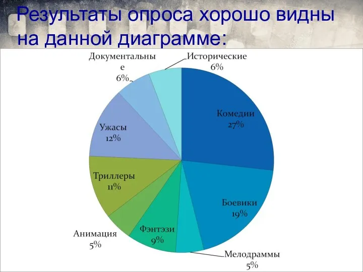 Результаты опроса хорошо видны на данной диаграмме: