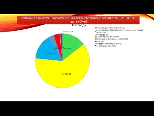 Расходы бюджета Шуйского муниципального района на 2017 год – 310 051,1 тыс. рублей