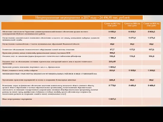 Непрограммные мероприятия в 2017 году – 24 496,95 тыс. рублей