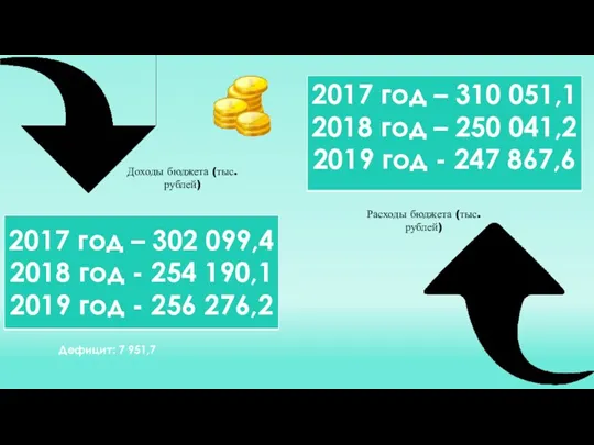Доходы бюджета (тыс. рублей) Расходы бюджета (тыс. рублей) Дефицит: 7 951,7