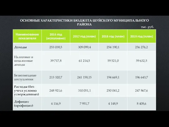 ОСНОВНЫЕ ХАРАКТЕРИСТИКИ БЮДЖЕТА ШУЙСКОГО МУНИЦИПАЛЬНОГО РАЙОНА тыс. руб.