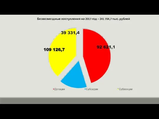 Безвозмездные поступления на 2017 год – 241 704,7 тыс. рублей