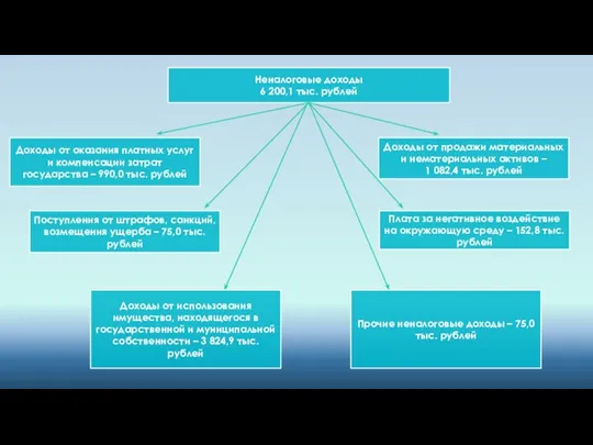 Неналоговые доходы 6 200,1 тыс. рублей Доходы от продажи материальных