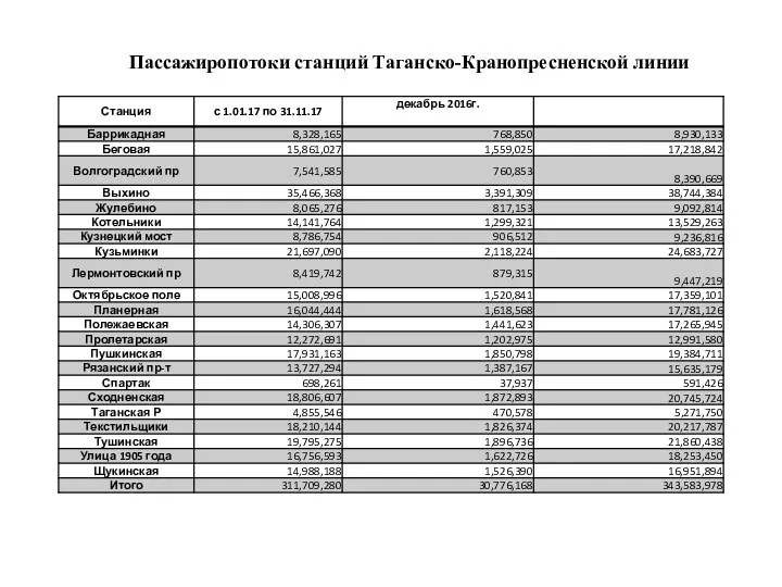 Пассажиропотоки станций Таганско-Кранопресненской линии