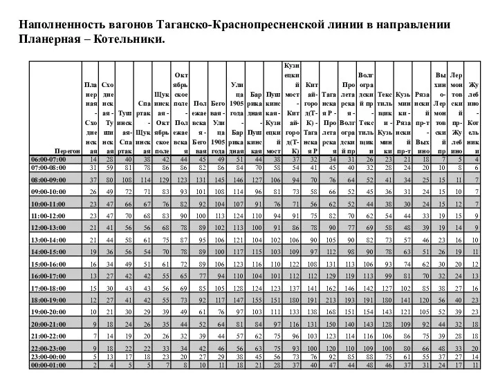 Наполненность вагонов Таганско-Краснопресненской линии в направлении Планерная – Котельники.