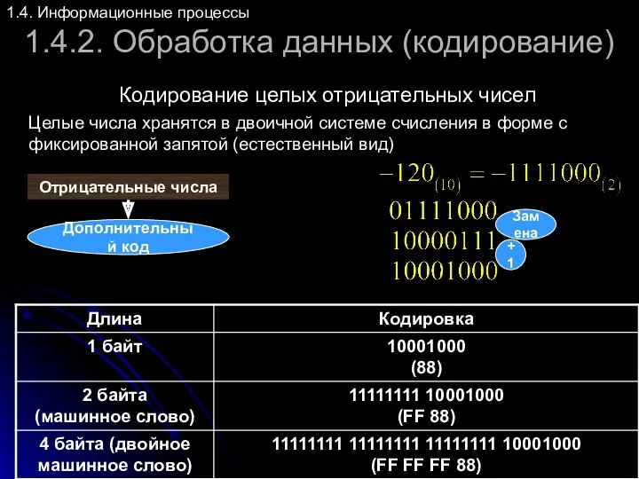 1.4.2. Обработка данных (кодирование) Кодирование целых отрицательных чисел 1.4. Информационные