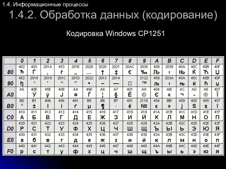 1.4.2. Обработка данных (кодирование) Кодировка Windows CP1251 1.4. Информационные процессы