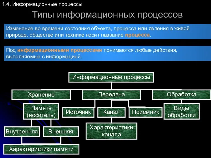 Типы информационных процессов 1.4. Информационные процессы Изменение во времени состояния