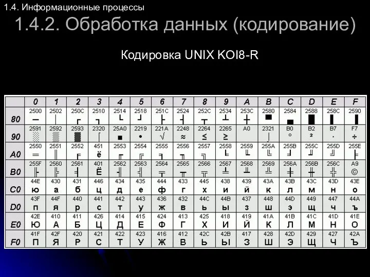 1.4.2. Обработка данных (кодирование) Кодировка UNIX KOI8-R 1.4. Информационные процессы