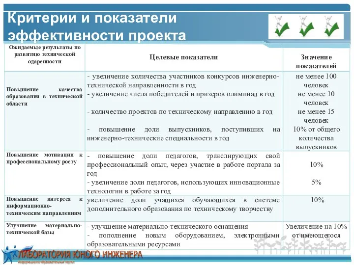 Критерии и показатели эффективности проекта