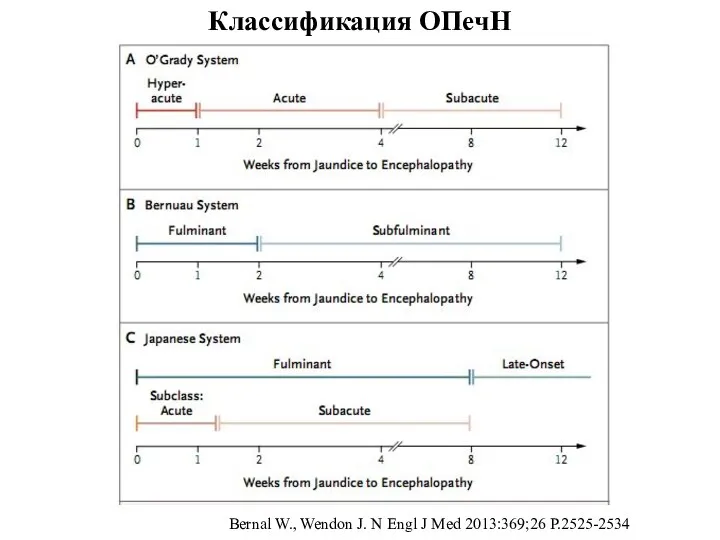 Классификация ОПечН Bernal W., Wendon J. N Engl J Med 2013:369;26 P.2525-2534