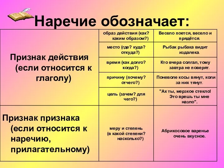 Наречие обозначает: