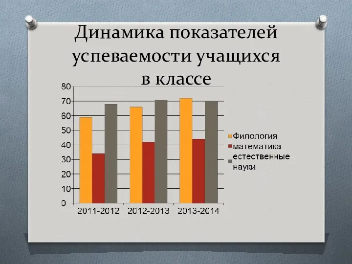 Динамика показателей успеваемости учащихся в классе