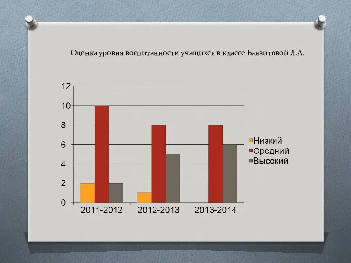 Оценка уровня воспитанности учащихся в классе Баязитовой Л.А.