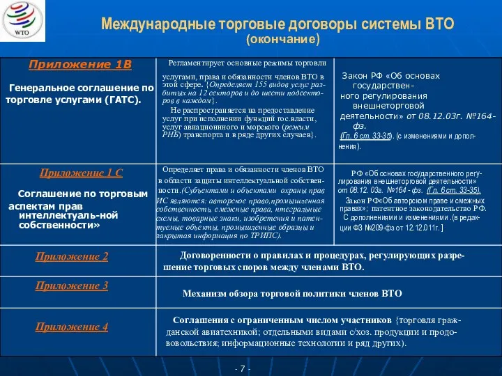 Международные торговые договоры системы ВТО (окончание) - 7 -