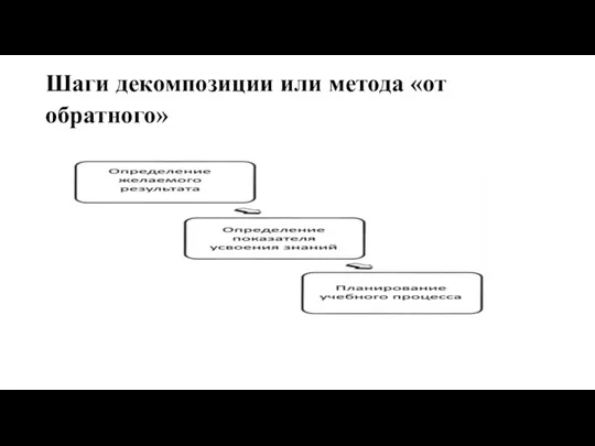 Шаги декомпозиции или метода «от обратного»